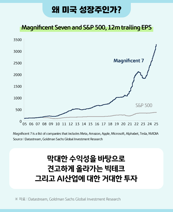 막대한 수익성을 바탕으로 견고하게 올라가는 '빅테크' 기업들.